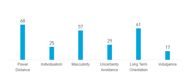Hofstede Cultural Dimensions